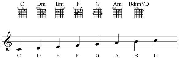 All chords in the key of C